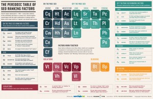 a periodic table listing all the elements of search engine optimisation